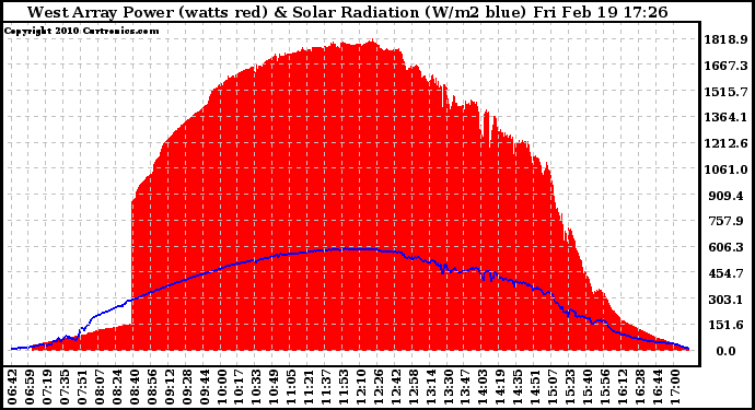 Solar PV/Inverter Performance West Array Power Output & Solar Radiation