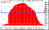 Solar PV/Inverter Performance West Array Actual & Average Power Output