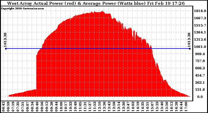 Solar PV/Inverter Performance West Array Actual & Average Power Output