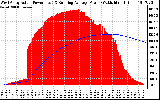 Solar PV/Inverter Performance West Array Actual & Running Average Power Output