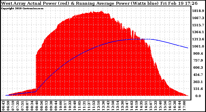 Solar PV/Inverter Performance West Array Actual & Running Average Power Output