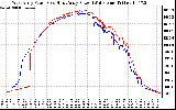 Solar PV/Inverter Performance Photovoltaic Panel Power Output