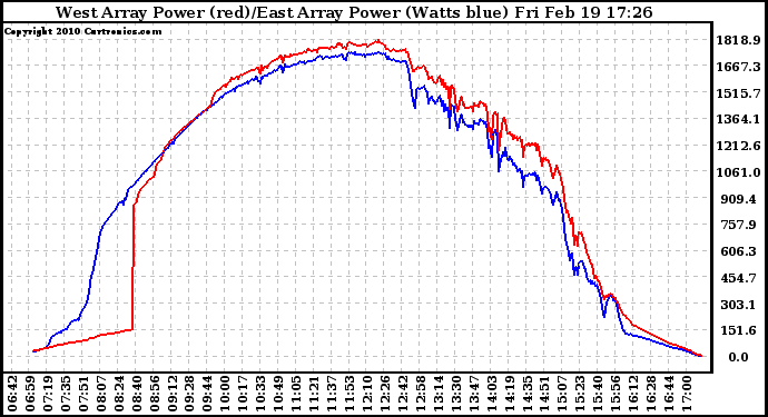 Solar PV/Inverter Performance Photovoltaic Panel Power Output