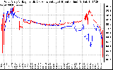 Solar PV/Inverter Performance Photovoltaic Panel Voltage Output