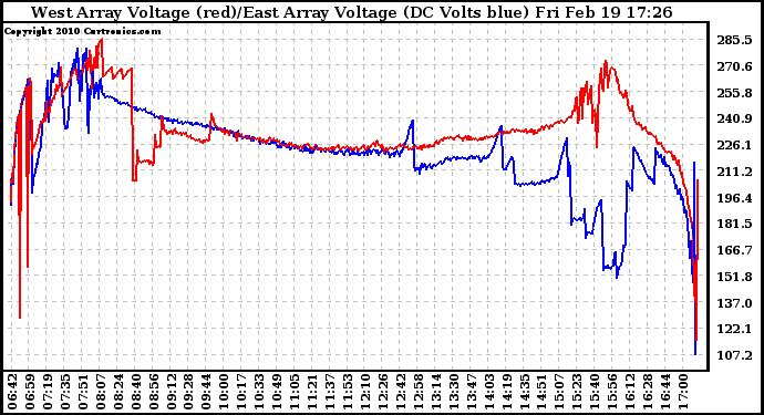 Solar PV/Inverter Performance Photovoltaic Panel Voltage Output