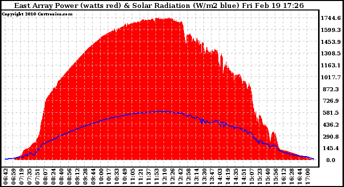 Solar PV/Inverter Performance East Array Power Output & Solar Radiation