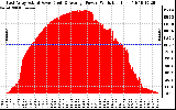 Solar PV/Inverter Performance East Array Actual & Average Power Output