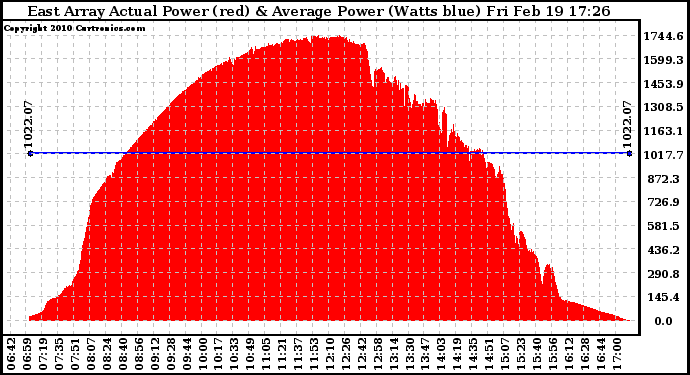 Solar PV/Inverter Performance East Array Actual & Average Power Output