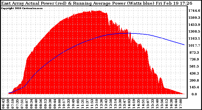 Solar PV/Inverter Performance East Array Actual & Running Average Power Output