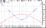 Solar PV/Inverter Performance Sun Altitude Angle & Sun Incidence Angle on PV Panels