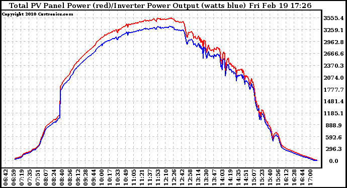 Solar PV/Inverter Performance PV Panel Power Output & Inverter Power Output