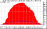 Solar PV/Inverter Performance Total PV Panel Power Output & Solar Radiation