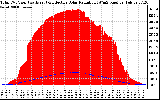 Solar PV/Inverter Performance Total PV Panel Power Output & Effective Solar Radiation