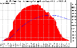 Solar PV/Inverter Performance Total PV Panel & Running Average Power Output