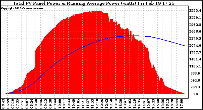 Solar PV/Inverter Performance Total PV Panel & Running Average Power Output