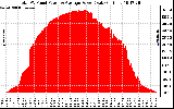 Solar PV/Inverter Performance Total PV Panel Power Output