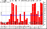 Solar PV/Inverter Performance Daily Solar Energy Production