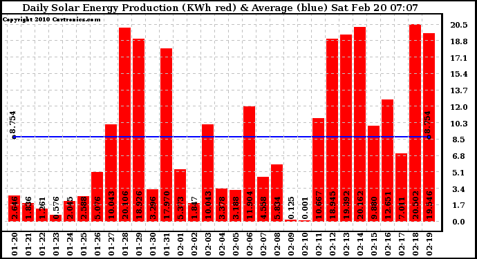 Solar PV/Inverter Performance Daily Solar Energy Production