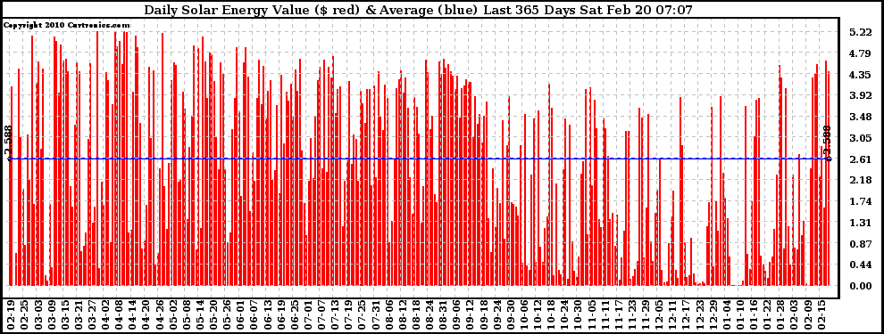 Solar PV/Inverter Performance Daily Solar Energy Production Value Last 365 Days