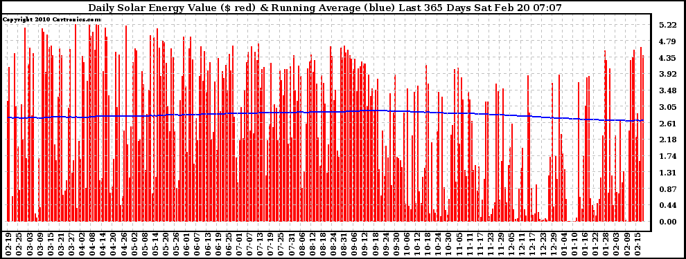 Solar PV/Inverter Performance Daily Solar Energy Production Value Running Average Last 365 Days