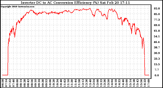 Solar PV/Inverter Performance Inverter DC to AC Conversion Efficiency