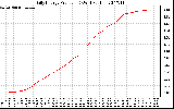 Solar PV/Inverter Performance Daily Energy Production