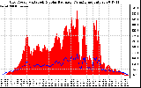 Solar PV/Inverter Performance Grid Power & Solar Radiation