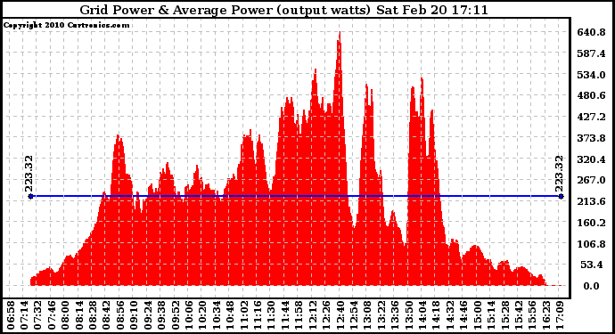 Solar PV/Inverter Performance Inverter Power Output