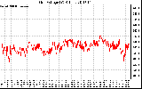 Solar PV/Inverter Performance Grid Voltage