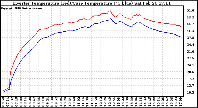 Solar PV/Inverter Performance Inverter Operating Temperature