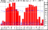 Milwaukee Solar Powered Home Monthly Production Value Running Average