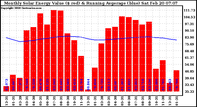 Solar PV/Inverter Performance Monthly Solar Energy Production Value Running Average