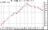 Solar PV/Inverter Performance Outdoor Temperature