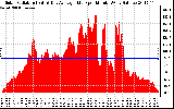 Solar PV/Inverter Performance Solar Radiation & Day Average per Minute