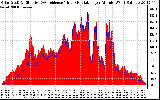 Solar PV/Inverter Performance Solar Radiation & Effective Solar Radiation per Minute