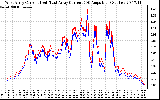 Solar PV/Inverter Performance Photovoltaic Panel Current Output