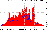 Solar PV/Inverter Performance West Array Power Output & Solar Radiation