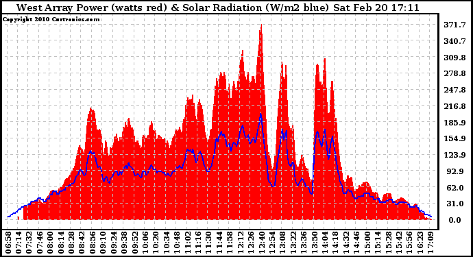 Solar PV/Inverter Performance West Array Power Output & Solar Radiation