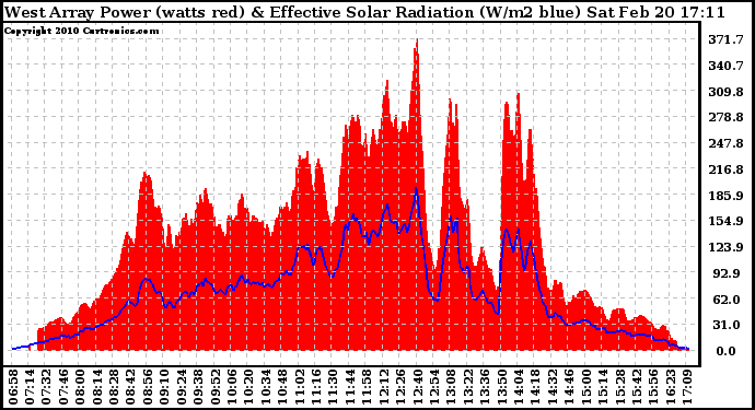 Solar PV/Inverter Performance West Array Power Output & Effective Solar Radiation