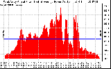 Solar PV/Inverter Performance West Array Actual & Average Power Output