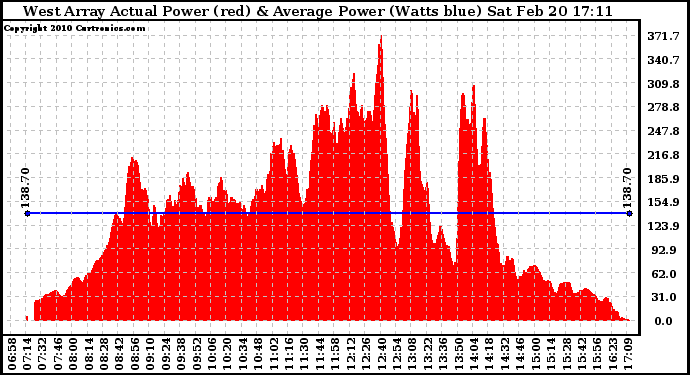 Solar PV/Inverter Performance West Array Actual & Average Power Output