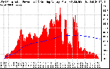 Solar PV/Inverter Performance West Array Actual & Running Average Power Output