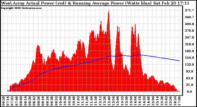 Solar PV/Inverter Performance West Array Actual & Running Average Power Output