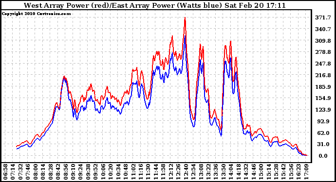 Solar PV/Inverter Performance Photovoltaic Panel Power Output