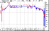 Solar PV/Inverter Performance Photovoltaic Panel Voltage Output