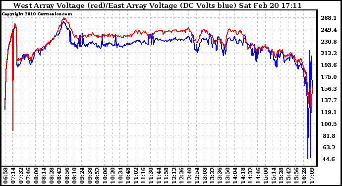 Solar PV/Inverter Performance Photovoltaic Panel Voltage Output