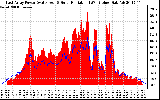 Solar PV/Inverter Performance East Array Power Output & Solar Radiation