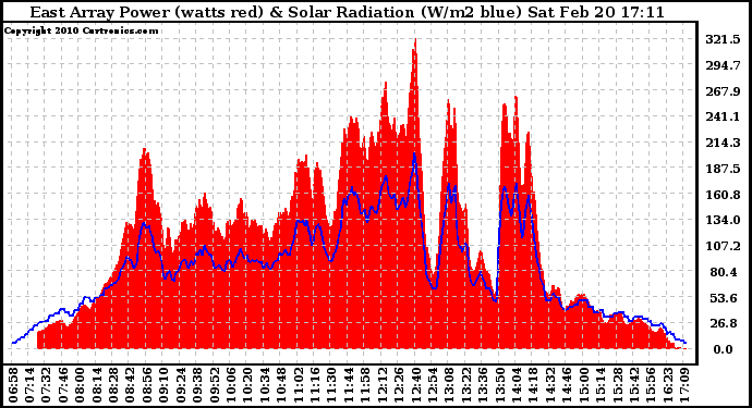 Solar PV/Inverter Performance East Array Power Output & Solar Radiation