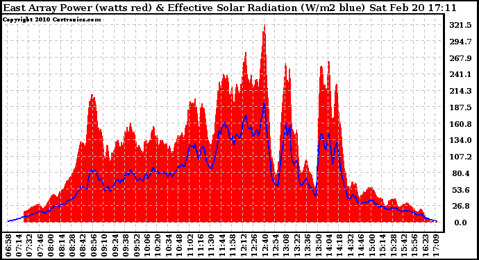 Solar PV/Inverter Performance East Array Power Output & Effective Solar Radiation