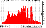 Solar PV/Inverter Performance East Array Actual & Average Power Output